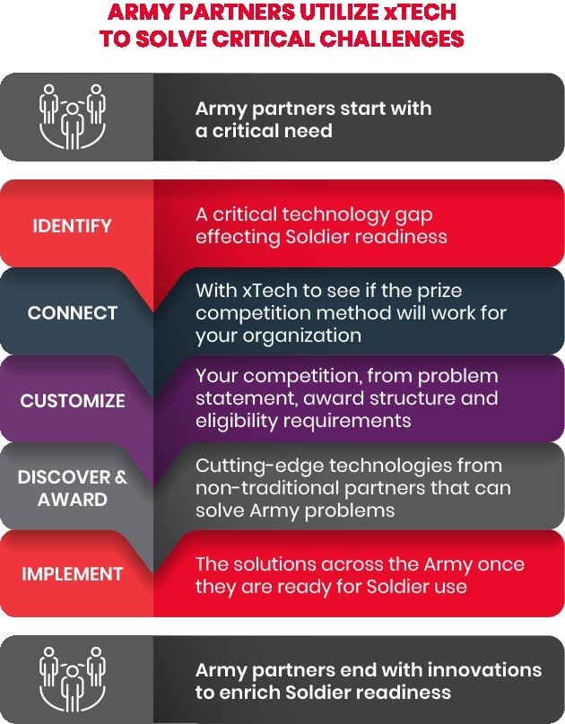Army Partners Utilize xTECH to solve Critical Challenges