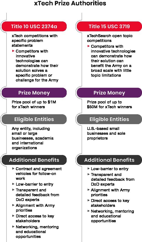 xTech Prize Authorities
