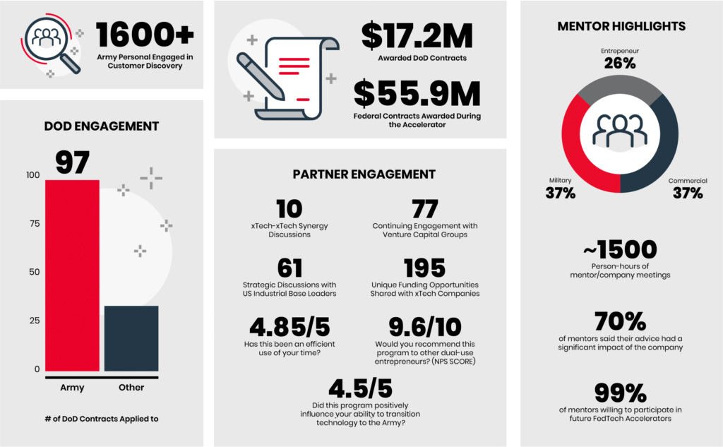 Accelerator Infographic